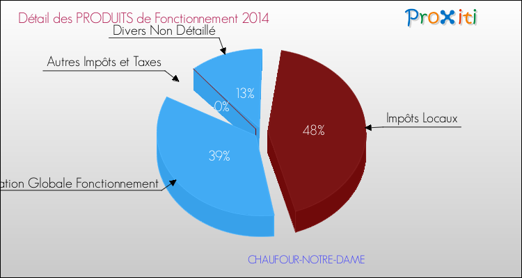 Décomposition du Budget de Fonctionnement 2014 de la commune de CHAUFOUR-NOTRE-DAME Budget de Fonctionnement 2014 pour la commune de CHAUFOUR-NOTRE-DAME