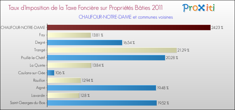 Taux d'imposition de la taxe foncière sur le bati 2011 pour CHAUFOUR-NOTRE-DAME et les communes proches Comparaison des taux d'imposition de la taxe foncière sur le bati 2011 pour CHAUFOUR-NOTRE-DAME et les communes voisines