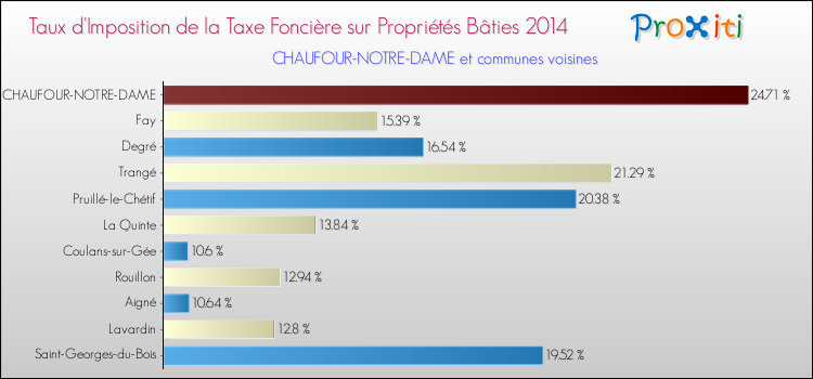 Taux d'imposition de la taxe foncière sur le bati 2014 pour CHAUFOUR-NOTRE-DAME et les communes proches Comparaison des taux d'imposition de la taxe foncière sur le bati 2014 pour CHAUFOUR-NOTRE-DAME et les communes voisines