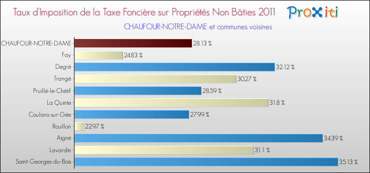 Taux d'imposition de la taxe foncière sur les immeubles et terrains non batis 2011 pour CHAUFOUR-NOTRE-DAME et les communes proches Comparaison des taux d'imposition de la taxe foncière sur les immeubles et terrains non batis 2011 pour CHAUFOUR-NOTRE-DAME et les communes voisines