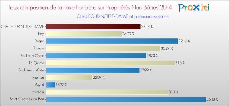 Taux d'imposition de la taxe foncière sur les immeubles et terrains non batis 2014 pour CHAUFOUR-NOTRE-DAME et les communes proches Comparaison des taux d'imposition de la taxe foncière sur les immeubles et terrains non batis 2014 pour CHAUFOUR-NOTRE-DAME et les communes voisines