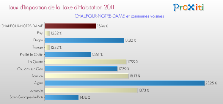 Taux d'imposition de la taxe d'habitation 2011 pour CHAUFOUR-NOTRE-DAME et les communes proches Comparaison des taux d'imposition de la taxe d'habitation 2011 pour CHAUFOUR-NOTRE-DAME et les communes voisines