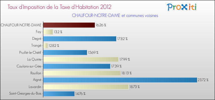 Taux d'imposition de la taxe d'habitation 2012 pour CHAUFOUR-NOTRE-DAME et les communes proches Comparaison des taux d'imposition de la taxe d'habitation 2012 pour CHAUFOUR-NOTRE-DAME et les communes voisines