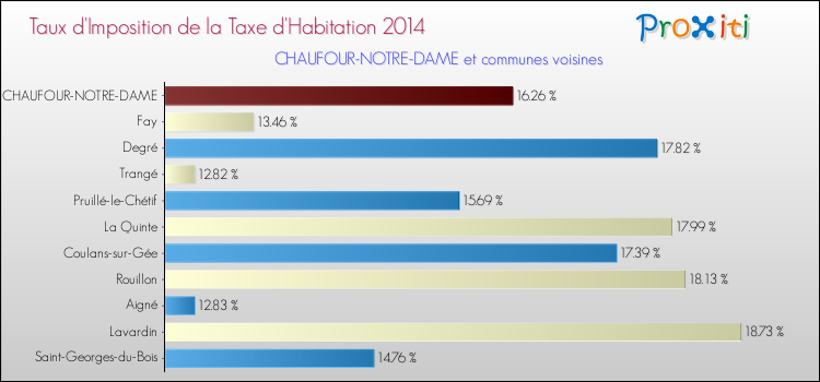 Taux d'imposition de la taxe d'habitation 2014 pour CHAUFOUR-NOTRE-DAME et les communes proches Comparaison des taux d'imposition de la taxe d'habitation 2014 pour CHAUFOUR-NOTRE-DAME et les communes voisines