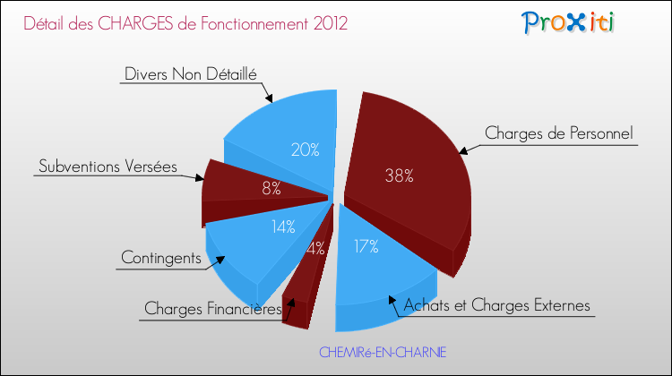 Décomposition des Charges de Fonctionnement 2012 de la commune de CHEMIRé-EN-CHARNIE Charges de Fonctionnement 2012 pour la commune de CHEMIRé-EN-CHARNIE