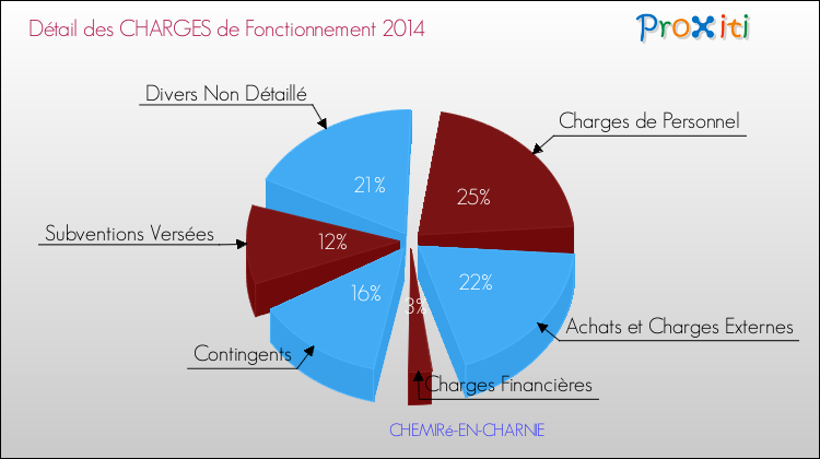 Décomposition des Charges de Fonctionnement 2014 de la commune de CHEMIRé-EN-CHARNIE Charges de Fonctionnement 2014 pour la commune de CHEMIRé-EN-CHARNIE