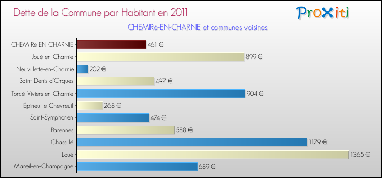 Dette par habitant de la commune en 2011 pour CHEMIRé-EN-CHARNIE et les communes proches Comparaison de la dette par habitant de la commune en 2011 pour CHEMIRé-EN-CHARNIE et les communes voisines