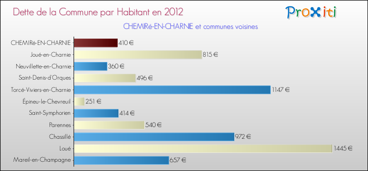 Dette par habitant de la commune en 2012 pour CHEMIRé-EN-CHARNIE et les communes proches Comparaison de la dette par habitant de la commune en 2012 pour CHEMIRé-EN-CHARNIE et les communes voisines