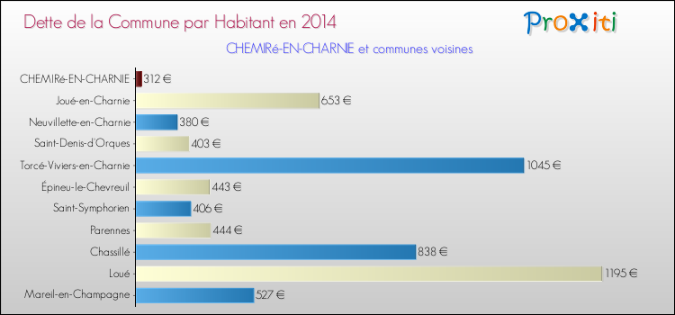Dette par habitant de la commune en 2014 pour CHEMIRé-EN-CHARNIE et les communes proches Comparaison de la dette par habitant de la commune en 2014 pour CHEMIRé-EN-CHARNIE et les communes voisines