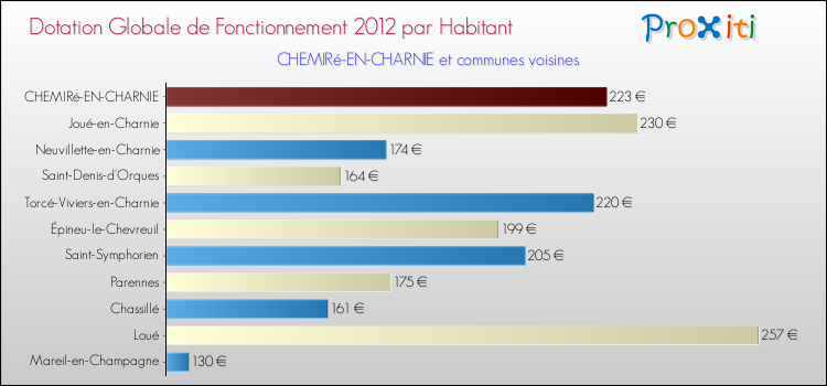 Montant des dotations globales de fonctionnement DGF par Habitant pour CHEMIRé-EN-CHARNIE et les communes proches Comparaison des des dotations globales de fonctionnement DGF par habitant pour CHEMIRé-EN-CHARNIE et les communes voisines