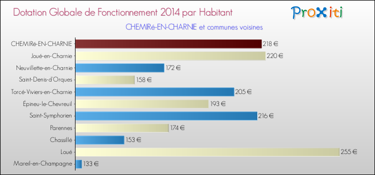 Montant des dotations globales de fonctionnement DGF par Habitant pour CHEMIRé-EN-CHARNIE et les communes proches en 2014. Comparaison des des dotations globales de fonctionnement DGF par habitant pour CHEMIRé-EN-CHARNIE et les communes voisines en 2014.