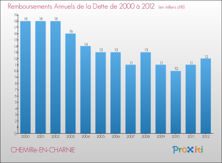 Evolution de l'annuité de la dette pour la commune de CHEMIRé-EN-CHARNIE de 2000 à 2012 Annuités de la dette pour CHEMIRé-EN-CHARNIE de 2000 à 2012