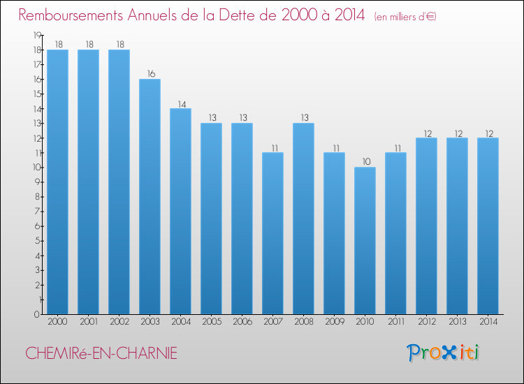 Evolution de l'annuité de la dette pour la commune de CHEMIRé-EN-CHARNIE de 2000 à 2014 Annuités de la dette pour CHEMIRé-EN-CHARNIE de 2000 à 2014