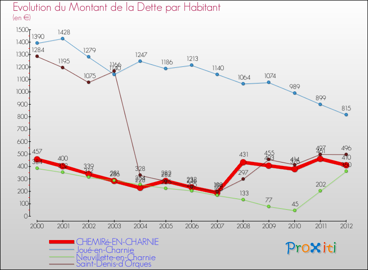 Evolution de la dette par habitant pour la commune de CHEMIRé-EN-CHARNIE et les communes proches de 2000 à 2012 Comparaison de la dette par habitant pour CHEMIRé-EN-CHARNIE et les communes voisines de 2000 à 2012