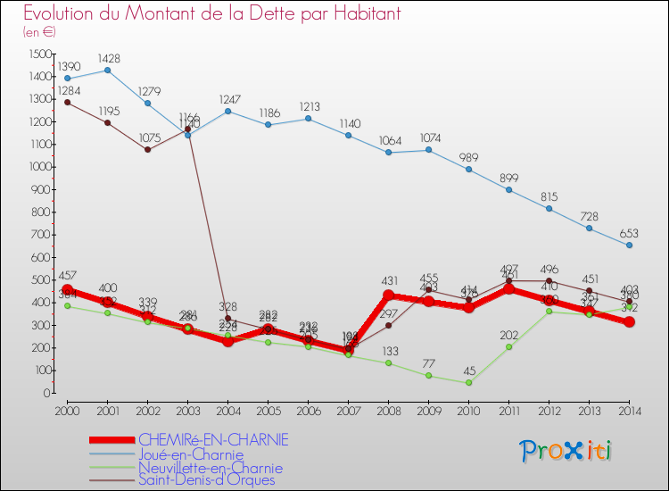 Evolution de la dette par habitant pour la commune de CHEMIRé-EN-CHARNIE et les communes proches de 2000 à 2014 Comparaison de la dette par habitant pour CHEMIRé-EN-CHARNIE et les communes voisines de 2000 à 2014
