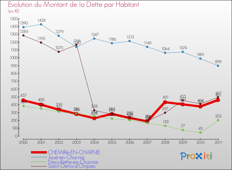 Evolution de la dette par habitant pour la commune de CHEMIRé-EN-CHARNIE et les communes proches Comparaison de la dette par habitant pour CHEMIRé-EN-CHARNIE et les communes voisines