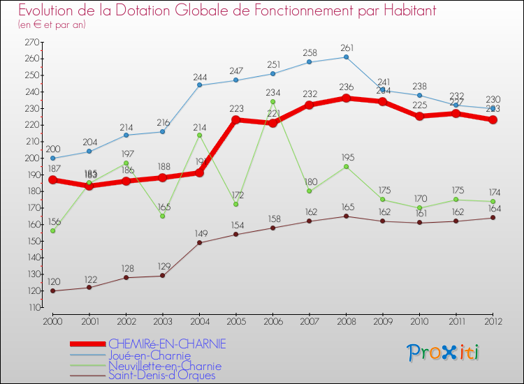 Evolution et montant de la dotation globale de fonctionnement par Habitant pour CHEMIRé-EN-CHARNIE et les communes proches Comparaison des dotations globales de fonctionnement par habitant pour CHEMIRé-EN-CHARNIE et les communes voisines