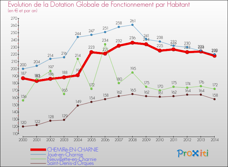 Evolution et montant de la dotation globale de fonctionnement par Habitant pour CHEMIRé-EN-CHARNIE et les communes proches de 2000 à 2014. Comparaison des dotations globales de fonctionnement par habitant pour CHEMIRé-EN-CHARNIE et les communes voisines de 2000 à 2014.