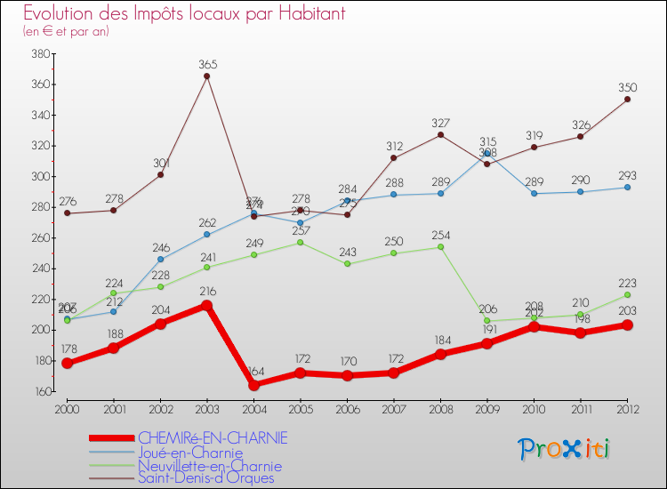 Evolution et montant des impôts locaux par Habitant pour CHEMIRé-EN-CHARNIE et les communes proches Comparaison des impôts locaux par habitant pour CHEMIRé-EN-CHARNIE et les communes voisines