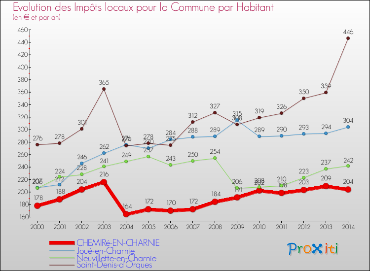 Evolution et montant des impôts locaux par Habitant pour CHEMIRé-EN-CHARNIE et les communes proches de 2000 à 2014 Comparaison des impôts locaux par habitant pour CHEMIRé-EN-CHARNIE et les communes voisines de 2000 à 2014