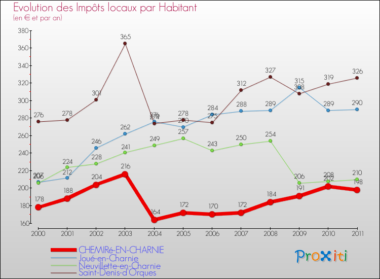 Evolution et montant des impôts locaux par Habitant pour CHEMIRé-EN-CHARNIE et les communes proches Comparaison des impôts locaux par habitant pour CHEMIRé-EN-CHARNIE et les communes voisines