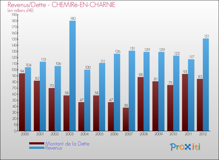 Evolution comparée de la dette et des revenus pour la commune de CHEMIRé-EN-CHARNIE de 2000 à 2012 Comparaison de la dette et des revenus pour CHEMIRé-EN-CHARNIE de 2000 à 2012