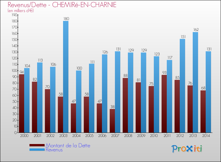 Evolution comparée de la dette et des revenus pour la commune de CHEMIRé-EN-CHARNIE de 2000 à 2014 Comparaison de la dette et des revenus pour CHEMIRé-EN-CHARNIE de 2000 à 2014