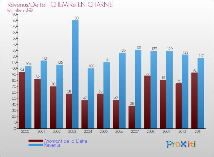 Evolution comparée de la dette et des revenus pour la commune de CHEMIRé-EN-CHARNIE de 2000 à 2011 Comparaison de la dette et des revenus pour CHEMIRé-EN-CHARNIE de 2000 à 2011