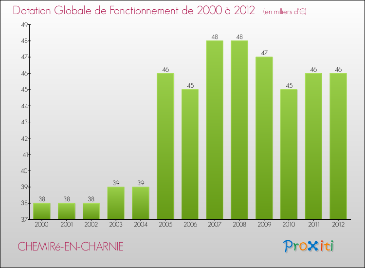 Evolution du montant de la Dotation Globale de Fonctionnement pour la commune de CHEMIRé-EN-CHARNIE de 2000 à 2012 Evolution du montant de la Dotation Globale de Fonctionnement pour CHEMIRé-EN-CHARNIE de 2000 à 2012