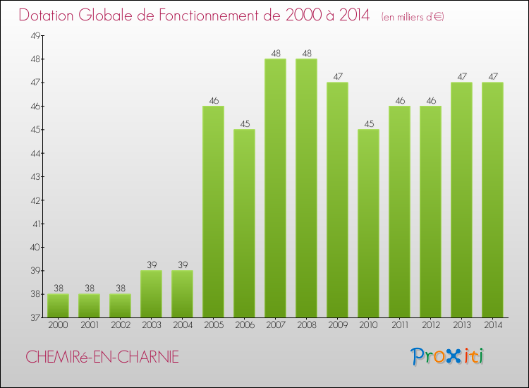 Evolution du montant de la Dotation Globale de Fonctionnement pour la commune de CHEMIRé-EN-CHARNIE de 2000 à 2014 Evolution du montant de la Dotation Globale de Fonctionnement pour CHEMIRé-EN-CHARNIE de 2000 à 2014