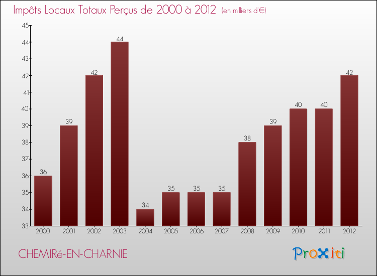 Evolution des Impôts Locaux pour la commune de CHEMIRé-EN-CHARNIE de 2000 à 2012 Evolution des Impôts Locaux pour CHEMIRé-EN-CHARNIE de 2000 à 2012