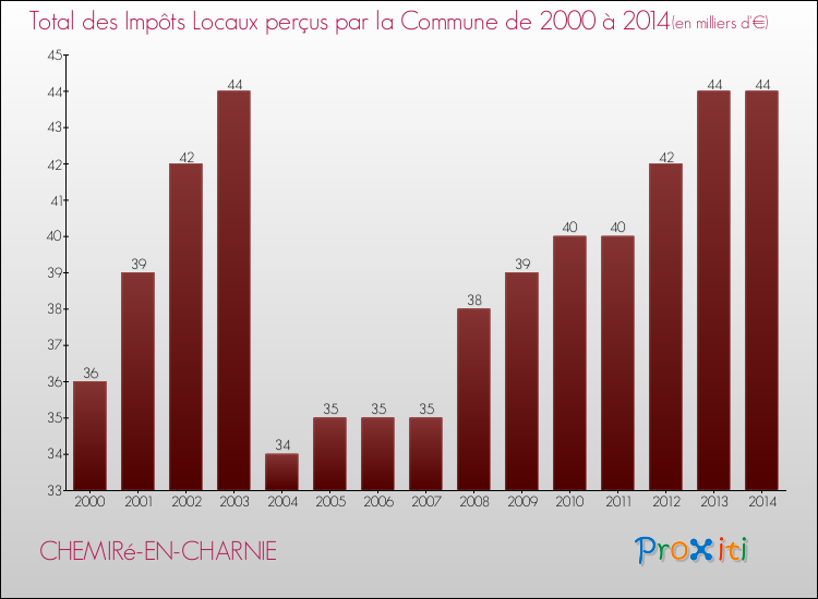 Evolution des Impôts Locaux pour la commune de CHEMIRé-EN-CHARNIE de 2000 à 2014 Evolution des Impôts Locaux pour CHEMIRé-EN-CHARNIE de 2000 à 2014