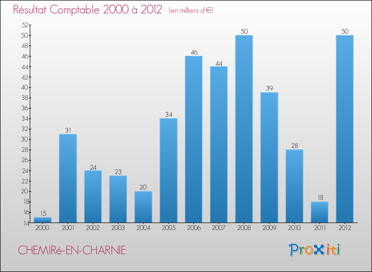 Evolution du résultat comptable pour la commune de CHEMIRé-EN-CHARNIE de 2000 à 2012 Evolution du résultat comptable pour CHEMIRé-EN-CHARNIE de 2000 à 2012