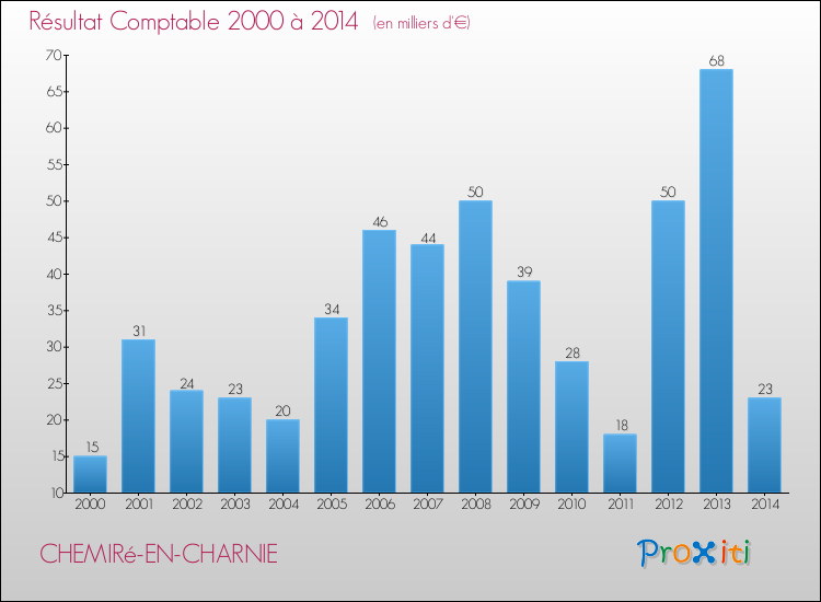 Evolution du résultat comptable pour la commune de CHEMIRé-EN-CHARNIE de 2000 à 2014 Evolution du résultat comptable pour CHEMIRé-EN-CHARNIE de 2000 à 2014