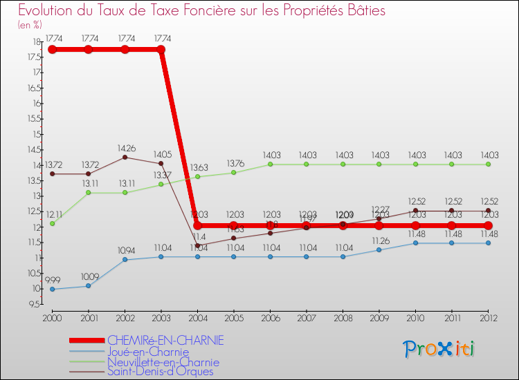 Evolution du taux de la taxe foncière sur le bati pour CHEMIRé-EN-CHARNIE et les communes proches de 2000 à 2012 Comparaison des taux de taxe foncière sur le bati pour CHEMIRé-EN-CHARNIE et les communes voisines de 2000 à 2012