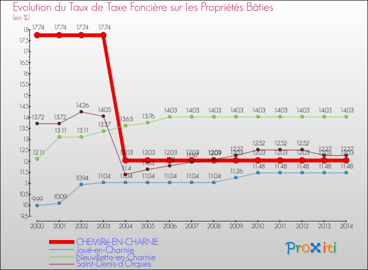 Evolution du taux de la taxe foncière sur le bati pour CHEMIRé-EN-CHARNIE et les communes proches de 2000 à 2014 Comparaison des taux de taxe foncière sur le bati pour CHEMIRé-EN-CHARNIE et les communes voisines de 2000 à 2014
