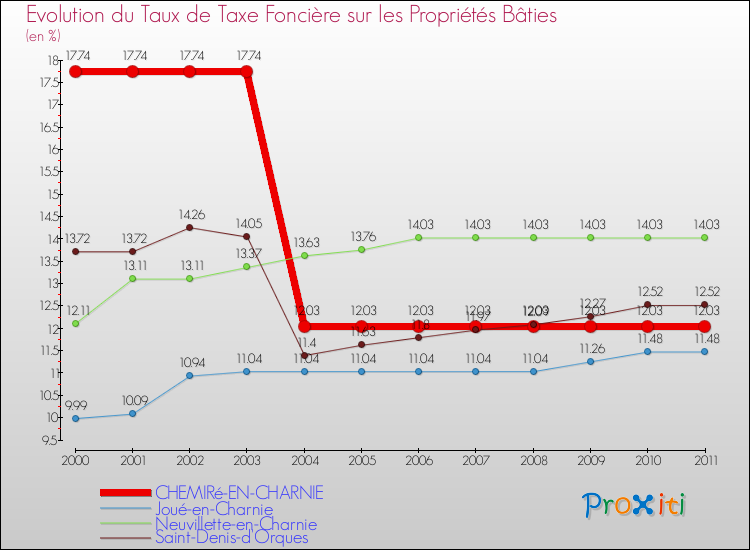 Evolution du taux de la taxe foncière sur le bati pour CHEMIRé-EN-CHARNIE et les communes proches Comparaison des taux de taxe foncière sur le bati pour CHEMIRé-EN-CHARNIE et les communes voisines