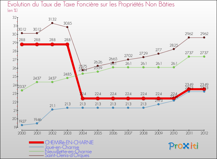 Evolution du taux de la taxe foncière sur les immeubles et terrains non batis pour CHEMIRé-EN-CHARNIE et les communes proches de 2000 à 2012 Comparaison des taux de la taxe foncière sur les immeubles et terrains non batis pour CHEMIRé-EN-CHARNIE et les communes voisines de 2000 à 2012