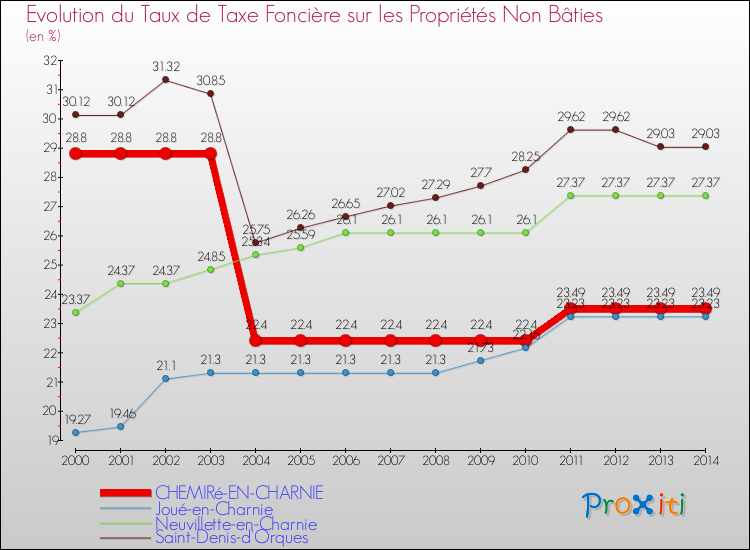 Evolution du taux de la taxe foncière sur les immeubles et terrains non batis pour CHEMIRé-EN-CHARNIE et les communes proches de 2000 à 2014 Comparaison des taux de la taxe foncière sur les immeubles et terrains non batis pour CHEMIRé-EN-CHARNIE et les communes voisines de 2000 à 2014