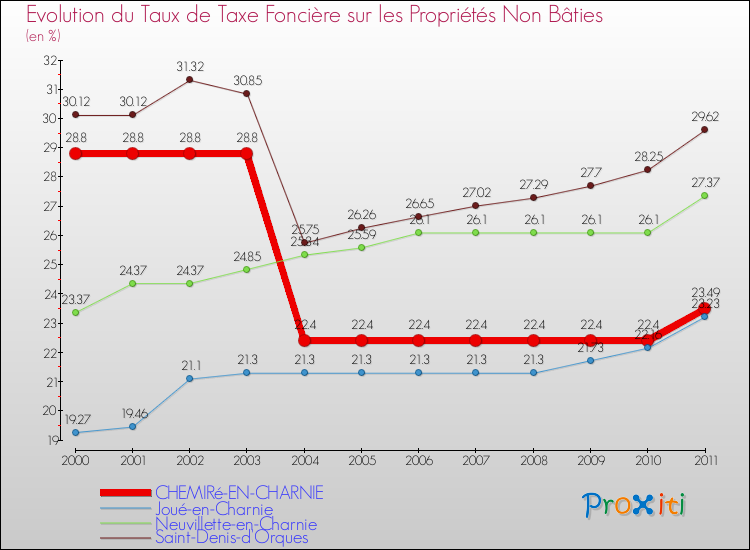 Evolution du taux de la taxe foncière sur les immeubles et terrains non batis pour CHEMIRé-EN-CHARNIE et les communes proches Comparaison des taux de la taxe foncière sur les immeubles et terrains non batis pour CHEMIRé-EN-CHARNIE et les communes voisines