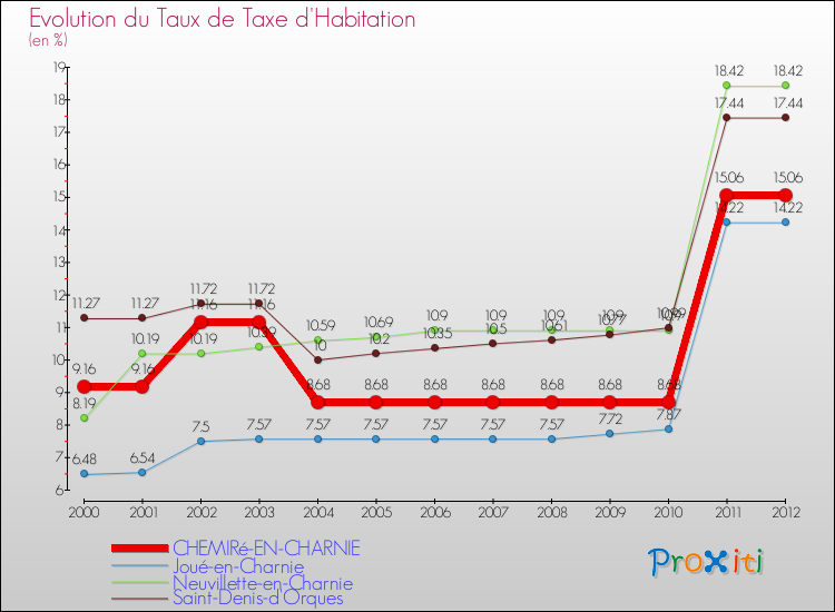 Evolution du taux de la taxe d'habitation pour CHEMIRé-EN-CHARNIE et les communes proches Comparaison des taux de la taxe d'habitation pour CHEMIRé-EN-CHARNIE et les communes voisines