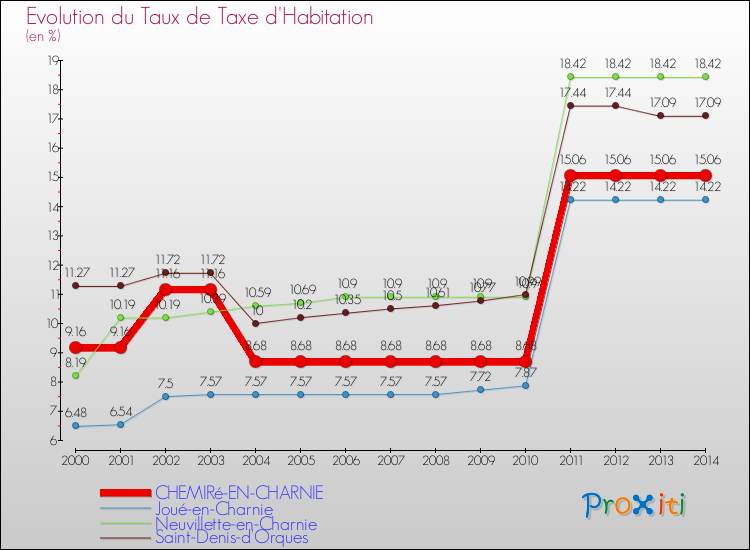 Evolution du taux de la taxe d'habitation pour CHEMIRé-EN-CHARNIE et les communes proches de 2000 à 2014 Comparaison des taux de la taxe d'habitation pour CHEMIRé-EN-CHARNIE et les communes voisines de 2000 à 2014