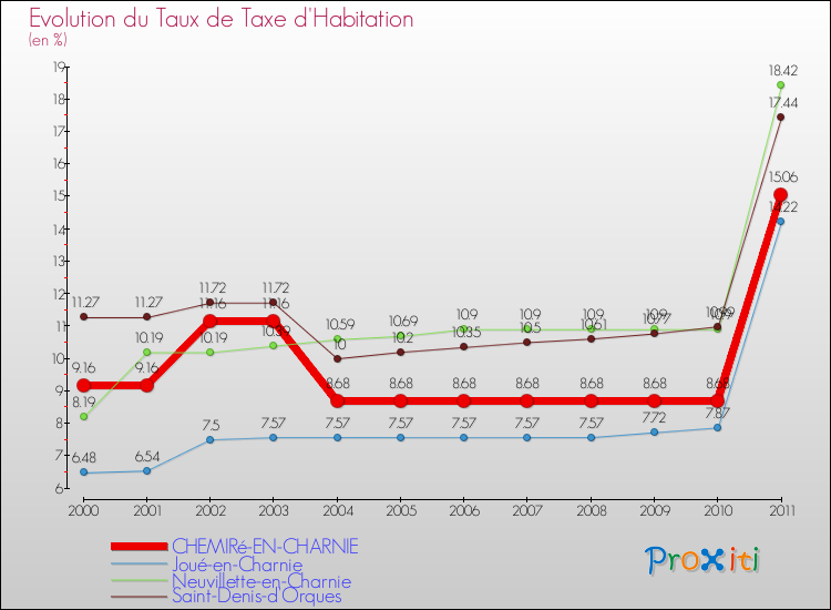 Evolution du taux de la taxe d'habitation pour CHEMIRé-EN-CHARNIE et les communes proches Comparaison des taux de la taxe d'habitation pour CHEMIRé-EN-CHARNIE et les communes voisines