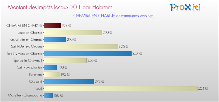 Montant des impôts locaux par Habitant pour CHEMIRé-EN-CHARNIE et les communes proches Comparaison des impôts locaux par habitant pour CHEMIRé-EN-CHARNIE et les communes voisines