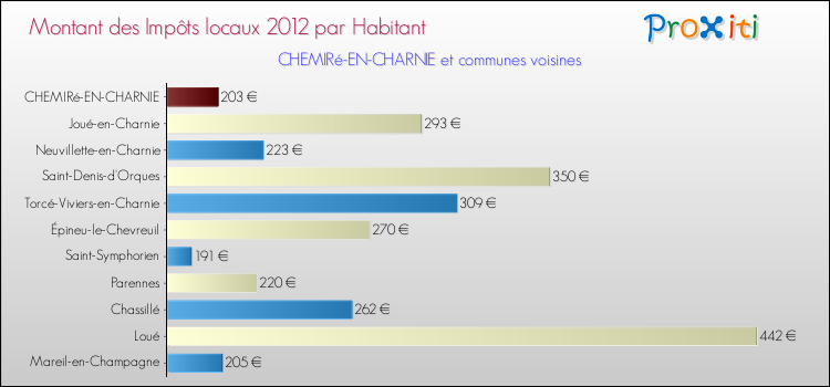 Montant des impôts locaux par Habitant pour CHEMIRé-EN-CHARNIE et les communes proches Comparaison des impôts locaux par habitant pour CHEMIRé-EN-CHARNIE et les communes voisines