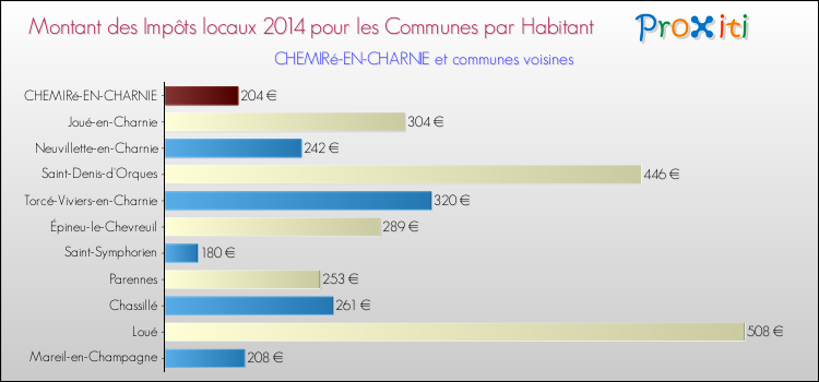 Montant des impôts locaux par Habitant pour CHEMIRé-EN-CHARNIE et les communes proches en 2014 Comparaison des impôts locaux par habitant pour CHEMIRé-EN-CHARNIE et les communes voisines en 2014