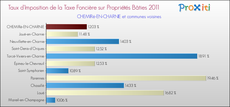 Taux d'imposition de la taxe foncière sur le bati 2011 pour CHEMIRé-EN-CHARNIE et les communes proches Comparaison des taux d'imposition de la taxe foncière sur le bati 2011 pour CHEMIRé-EN-CHARNIE et les communes voisines