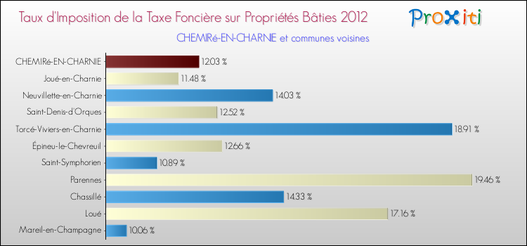 Taux d'imposition de la taxe foncière sur le bati 2012 pour CHEMIRé-EN-CHARNIE et les communes proches Comparaison des taux d'imposition de la taxe foncière sur le bati 2012 pour CHEMIRé-EN-CHARNIE et les communes voisines