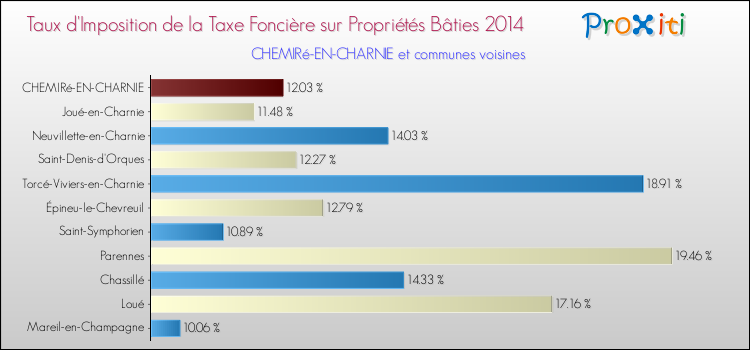 Taux d'imposition de la taxe foncière sur le bati 2014 pour CHEMIRé-EN-CHARNIE et les communes proches Comparaison des taux d'imposition de la taxe foncière sur le bati 2014 pour CHEMIRé-EN-CHARNIE et les communes voisines