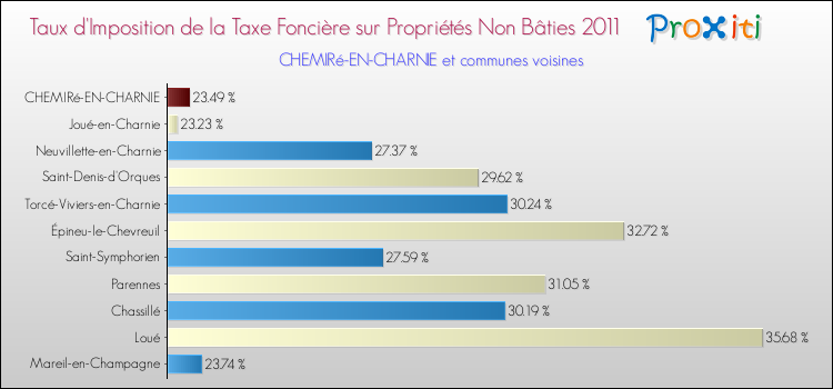 Taux d'imposition de la taxe foncière sur les immeubles et terrains non batis 2011 pour CHEMIRé-EN-CHARNIE et les communes proches Comparaison des taux d'imposition de la taxe foncière sur les immeubles et terrains non batis 2011 pour CHEMIRé-EN-CHARNIE et les communes voisines